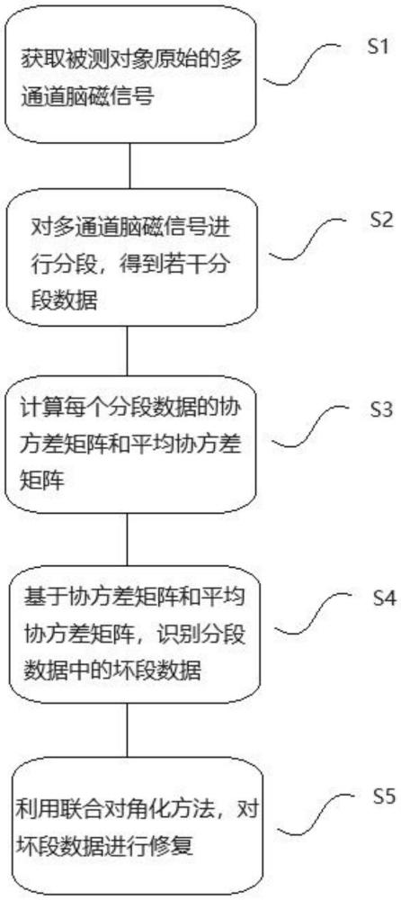 基于聯合對角化的腦磁壞段自動識別和修復方法及系統