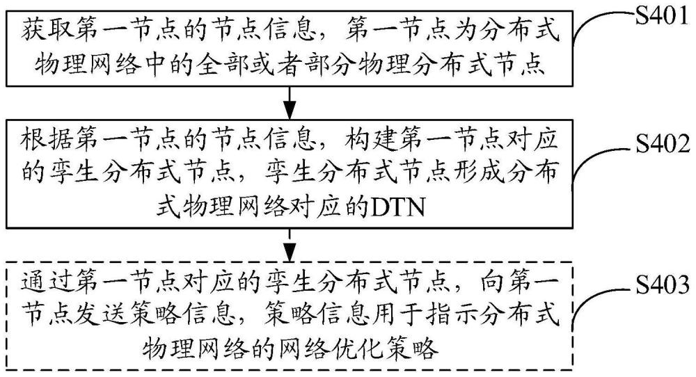 網(wǎng)絡構建方法、裝置及存儲介質與流程