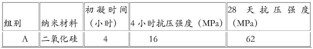 一種快速固化納米混凝土及其制備方法與流程