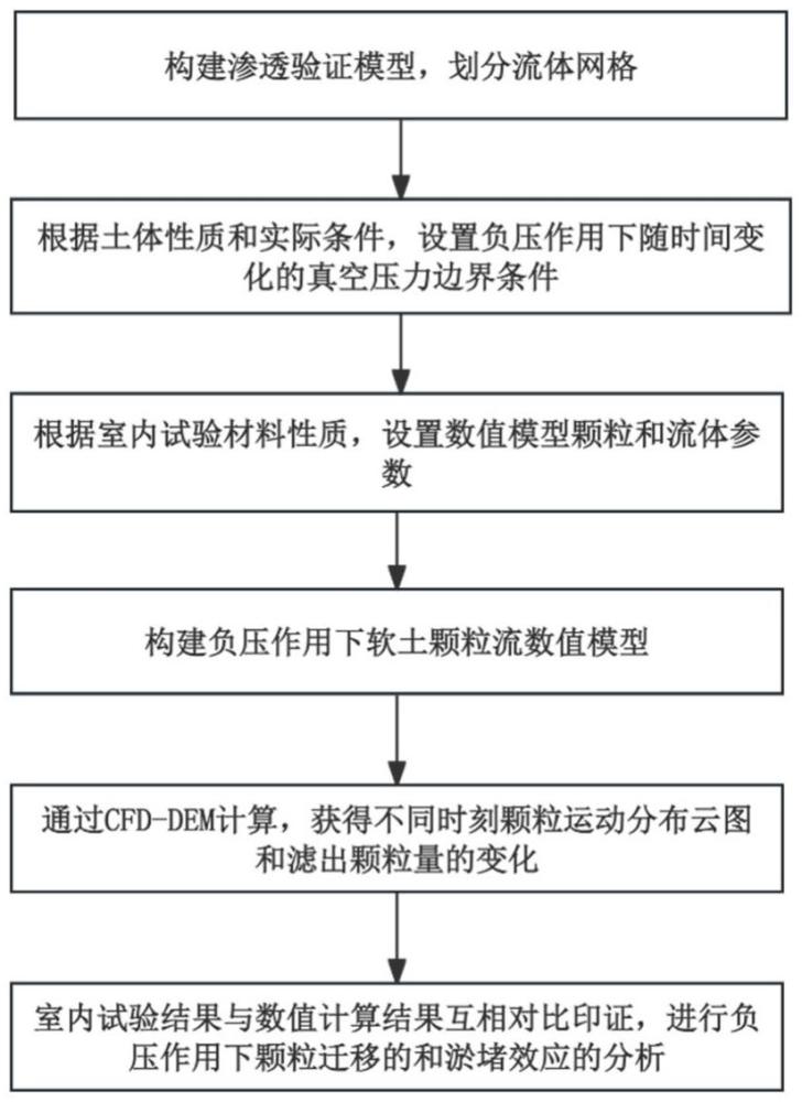 負壓作用下軟土顆粒運移的CFD-DEM耦合數(shù)值模擬方法及系統(tǒng)