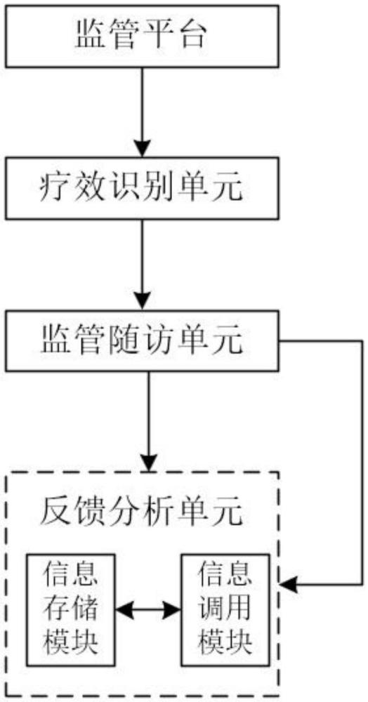 一種監測皮膚科外用藥物療效的電子化隨訪管理系統