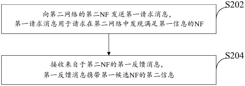 網(wǎng)元發(fā)現(xiàn)與服務(wù)請(qǐng)求方法、裝置、設(shè)備、存儲(chǔ)介質(zhì)與產(chǎn)品與流程