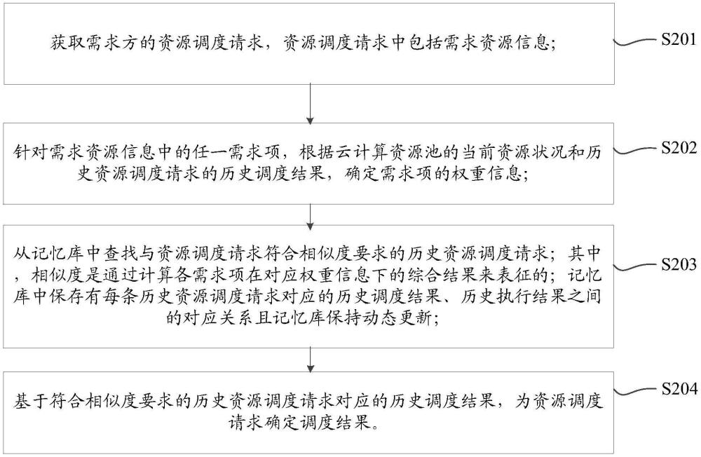 一種調(diào)度云計算資源的方法及裝置與流程