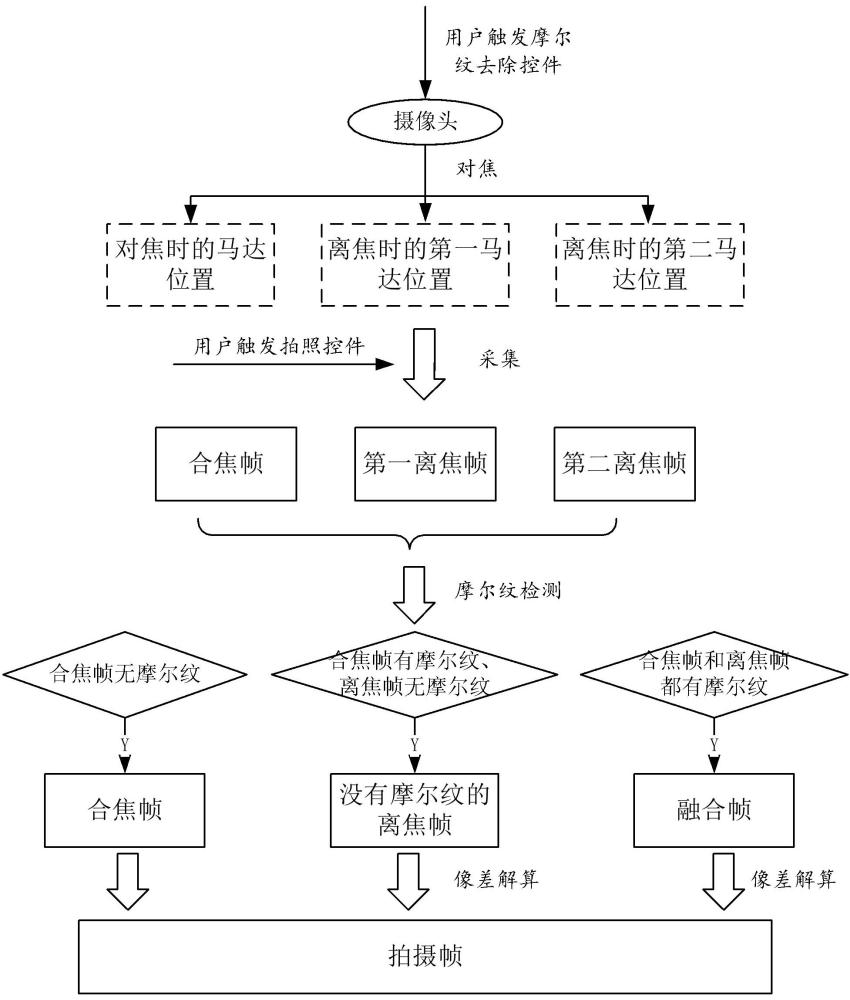 拍攝方法、電子設(shè)備及存儲介質(zhì)與流程