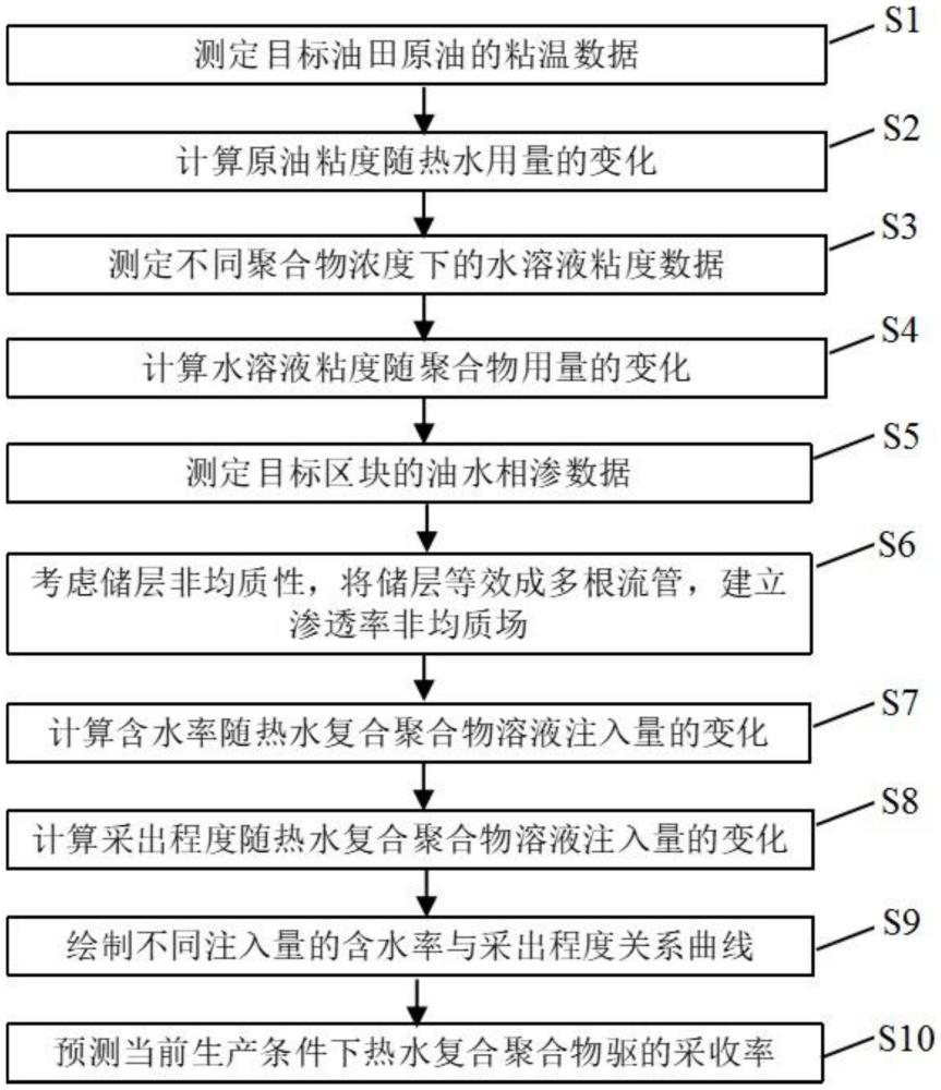 一種熱水復(fù)合聚合物驅(qū)稠油油藏采收率快速預(yù)測方法與流程