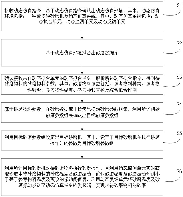 一種基于聚類算法的砂磨機實時動態(tài)仿真方法與流程