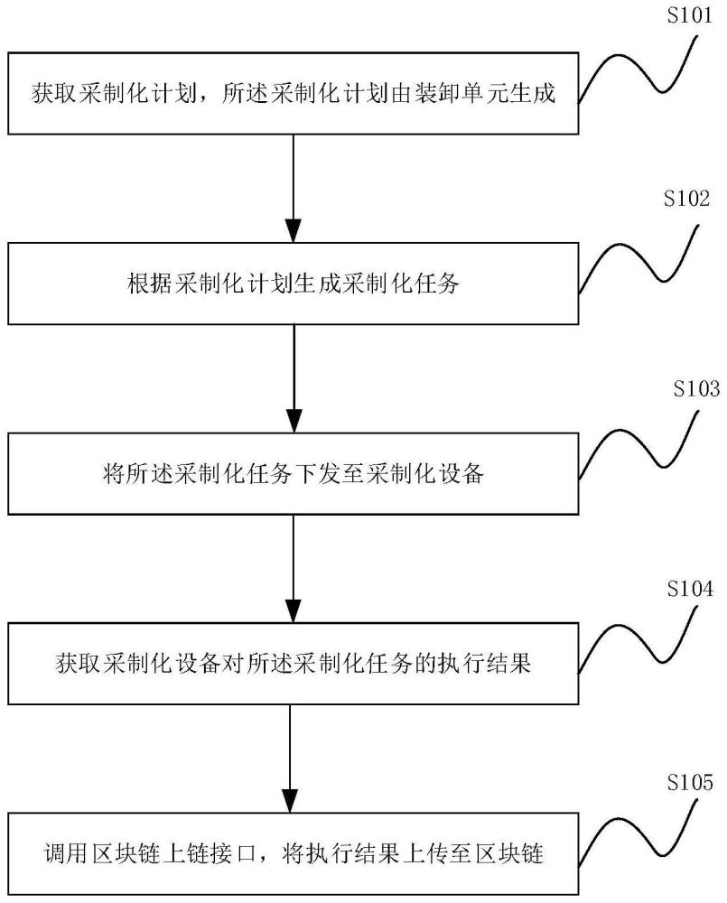 自動化控制方法、服務器、系統、設備及存儲介質與流程