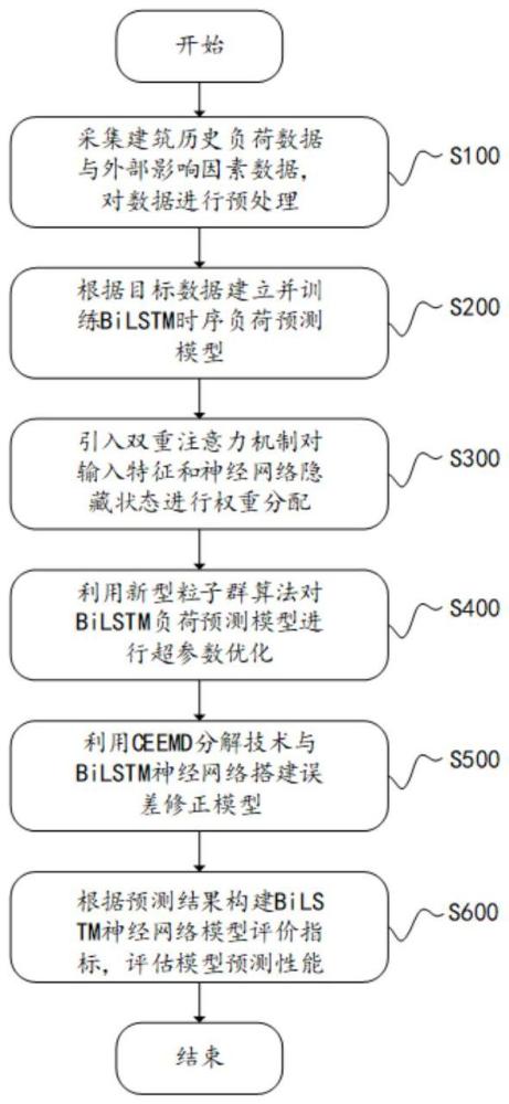 一種基于雙重注意力機(jī)制及新型粒子群算法的建筑冷熱負(fù)荷精準(zhǔn)預(yù)測方法