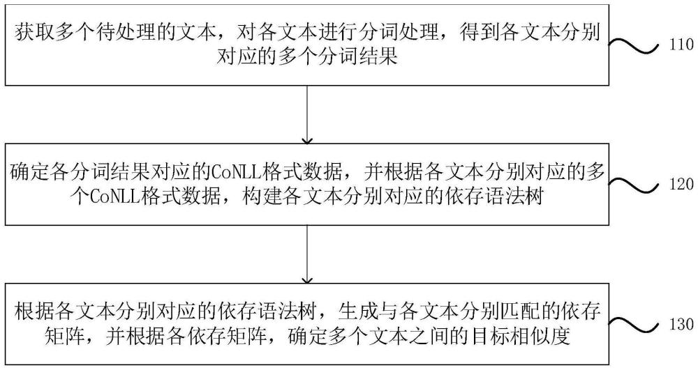 一種文本相似度確定方法、裝置、設(shè)備及存儲(chǔ)介質(zhì)與流程