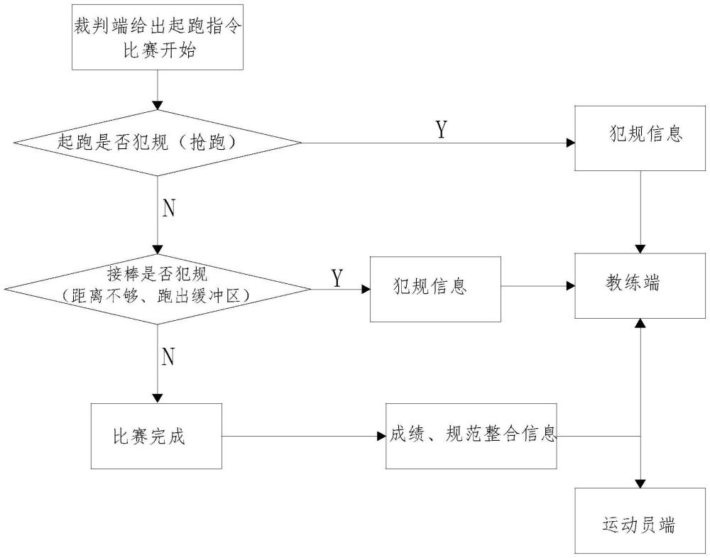 一種穿戴式跑步接力棒的接力系統(tǒng)及方法與流程