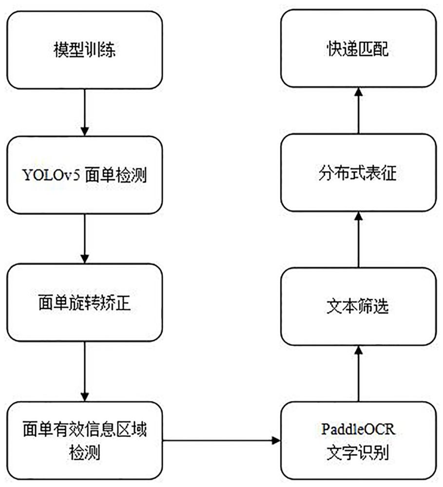 一種基于深度學習的快遞信息提取及其分布式表征方法與流程