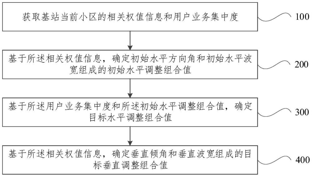 天線權值調整方法、裝置、設備及可讀存儲介質與流程