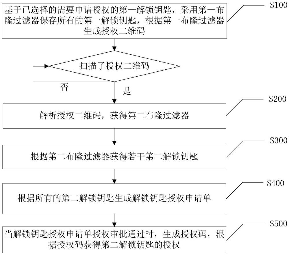 變電站解鎖鑰匙的申請授權(quán)方法、裝置、設(shè)備及存儲(chǔ)介質(zhì)與流程