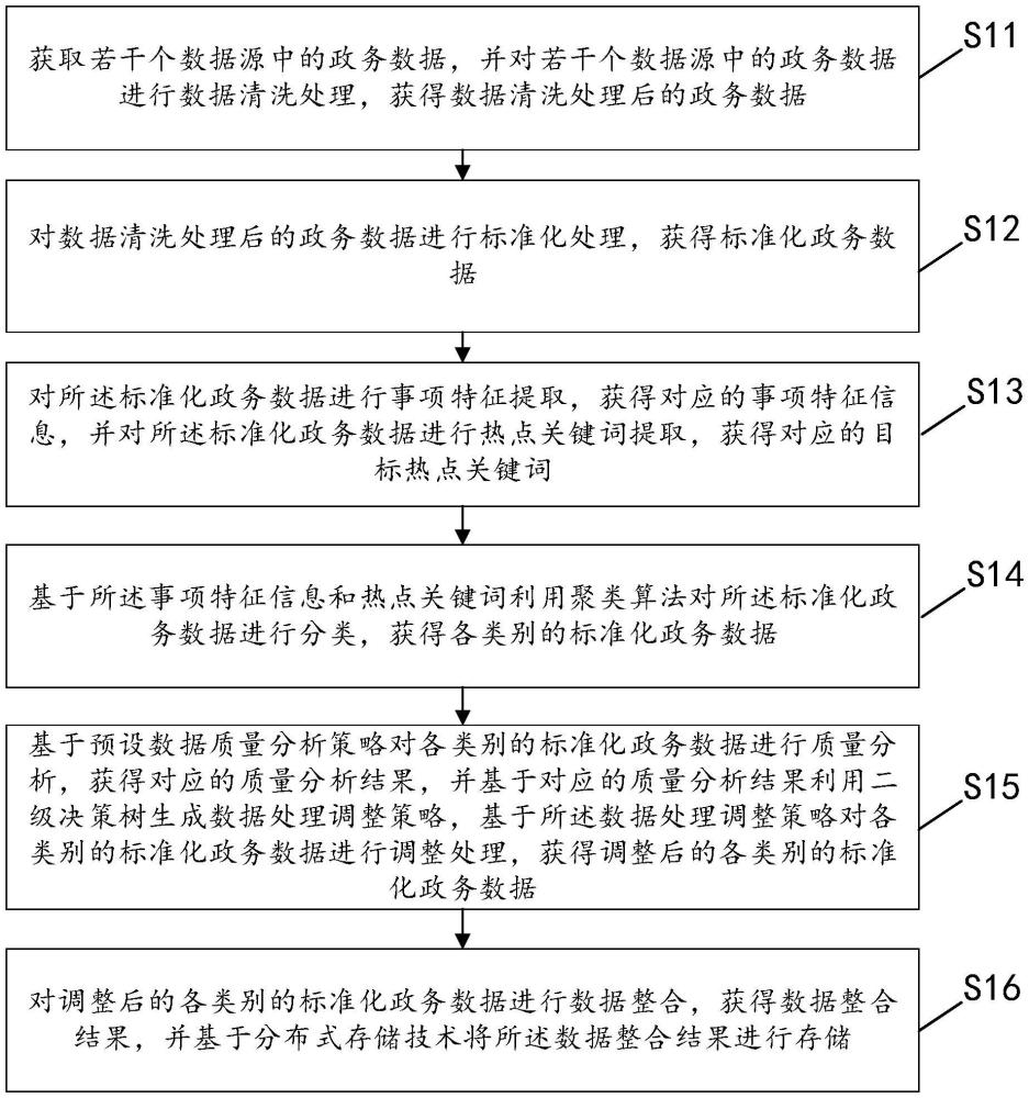 一種政務(wù)數(shù)據(jù)的分類治理方法及裝置與流程