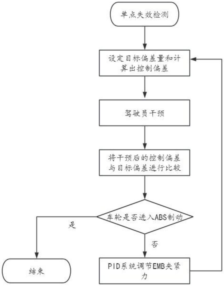 一種線控底盤EMB系統(tǒng)單點失效緊急ABS制動控制系統(tǒng)及方法與流程