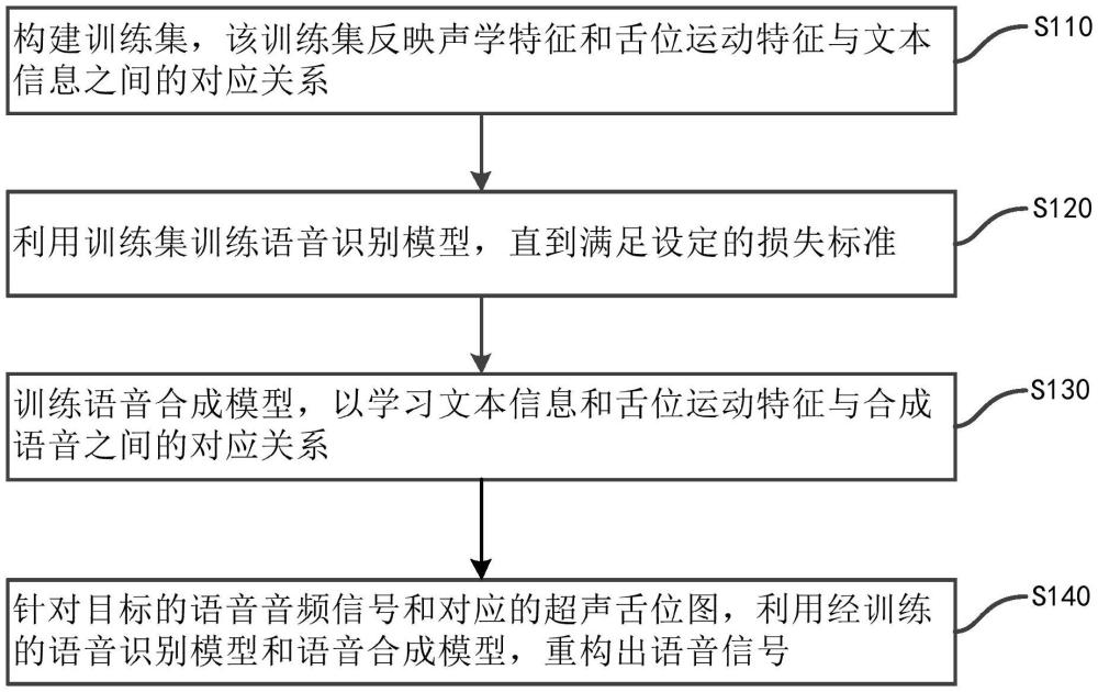 一種基于超聲的語音識(shí)別和重構(gòu)方法與系統(tǒng)