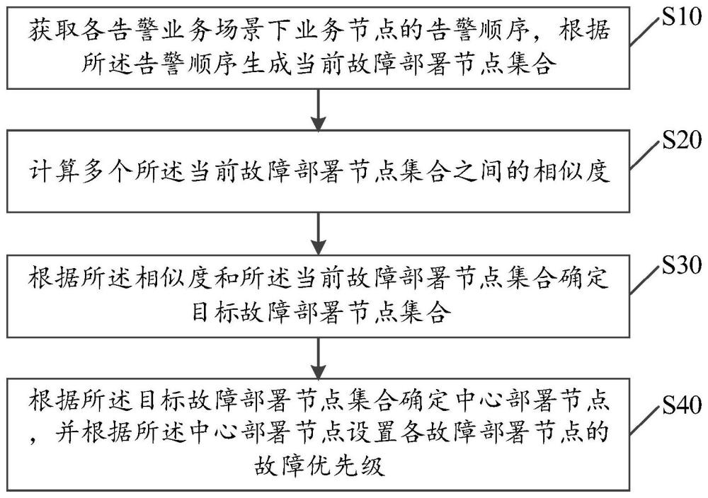 告警分析方法、裝置、設(shè)備及存儲介質(zhì)與流程