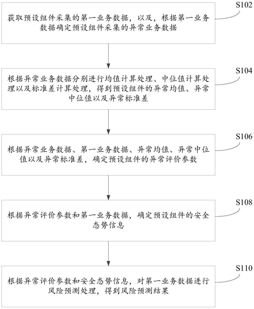 風險預測方法和裝置與流程