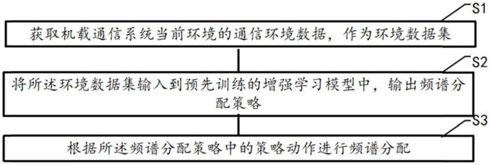 一種機(jī)載通信系統(tǒng)的頻譜分配方法、裝置、介質(zhì)及產(chǎn)品與流程