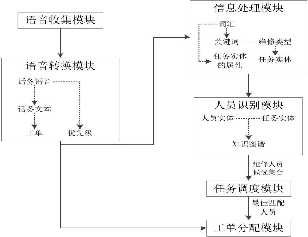 一種用于智慧工單話務的人員識別與發送系統的制作方法