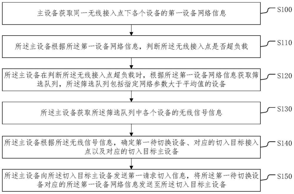 一種設(shè)備交互的無線接入點切換方法、設(shè)備及存儲介質(zhì)與流程