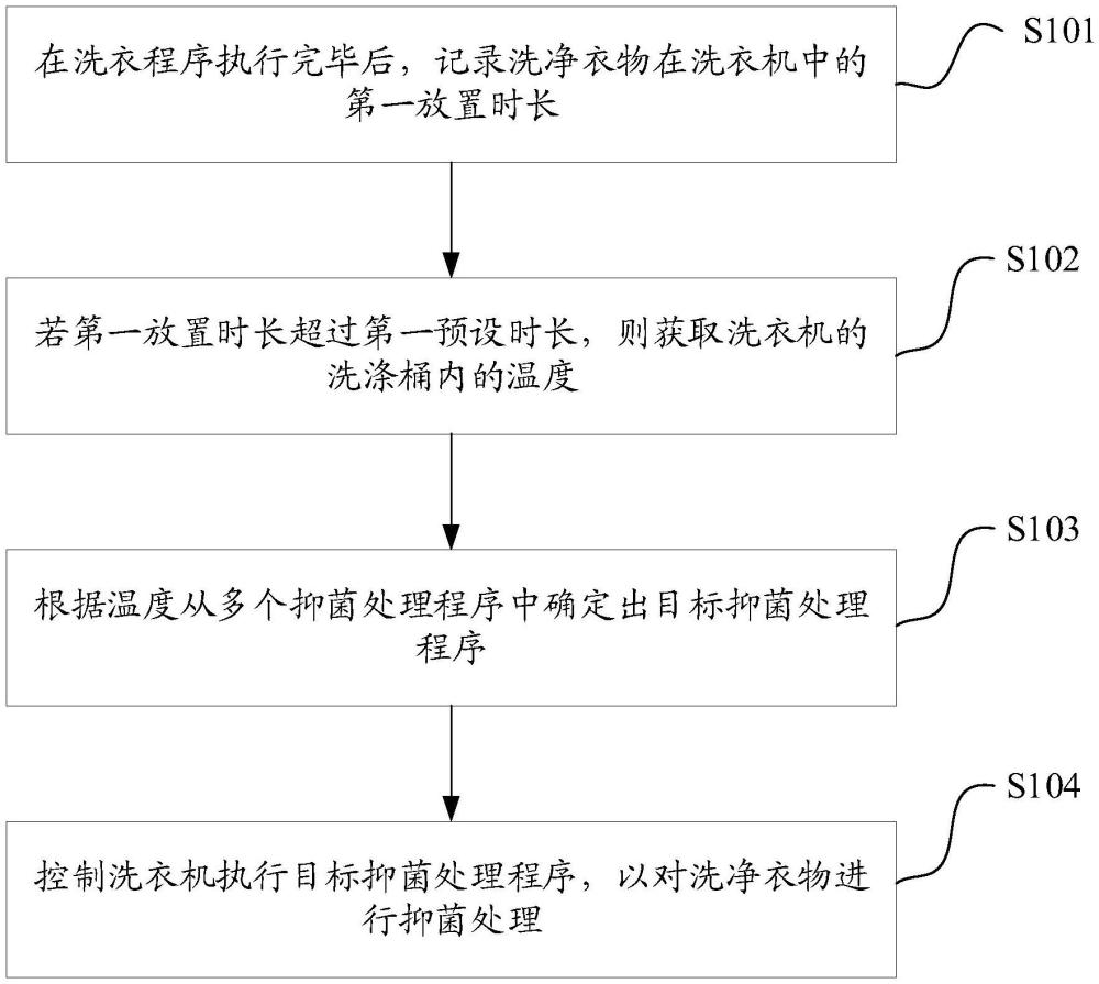 洗衣機(jī)的控制方法、裝置、洗衣機(jī)及存儲(chǔ)介質(zhì)與流程