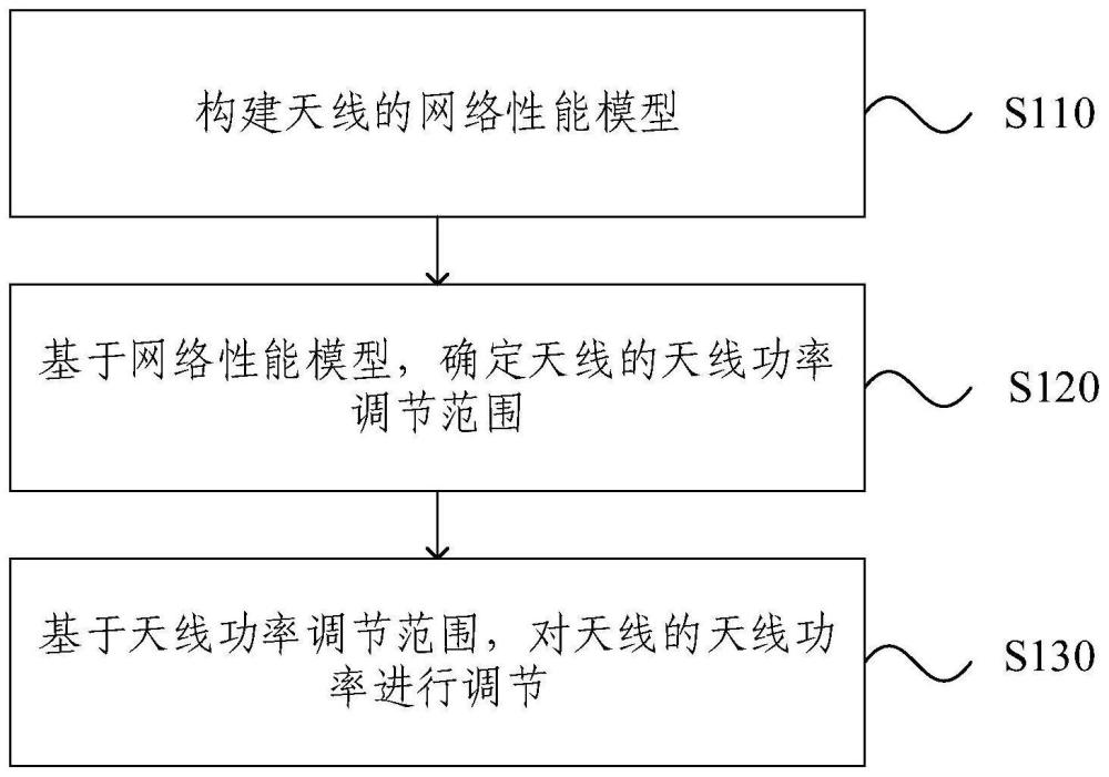 天線功率的調節方法、裝置、設備、存儲介質及產品與流程