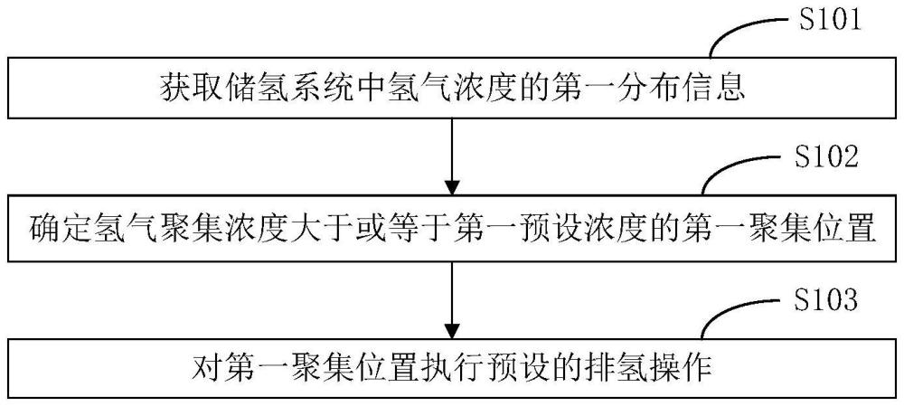 氫泄漏時(shí)的處理方法、裝置及車(chē)輛與流程