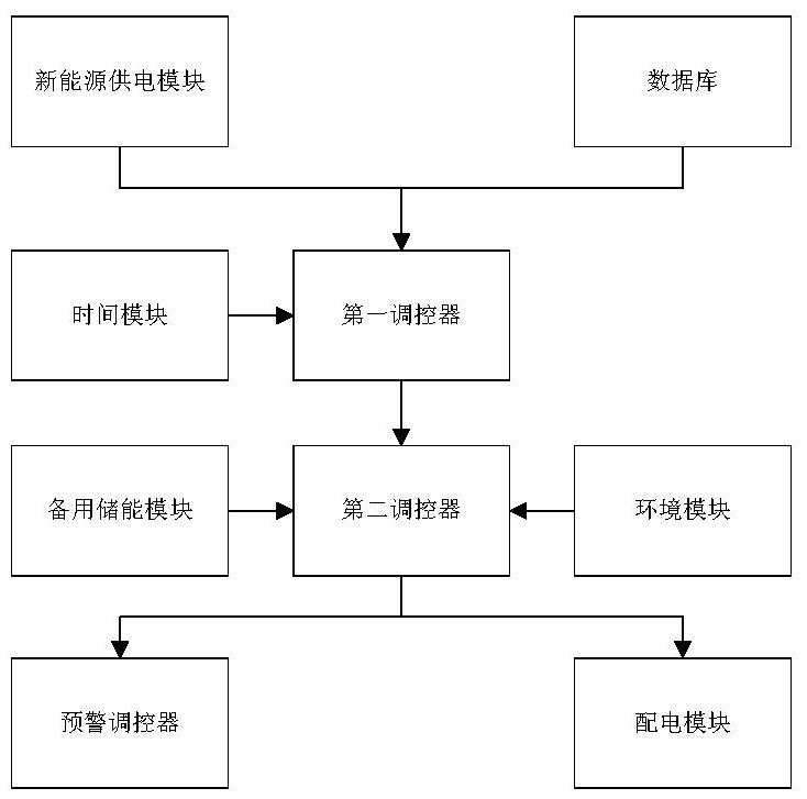 一種智能供配電調(diào)控系統(tǒng)的制作方法