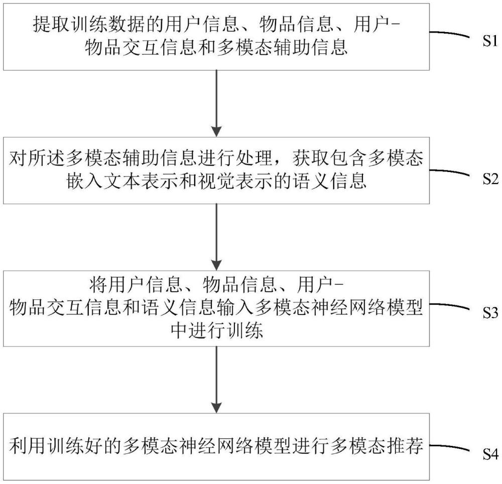 一種基于多視角跨模態(tài)語義對齊的多模態(tài)推薦方法及系統(tǒng)