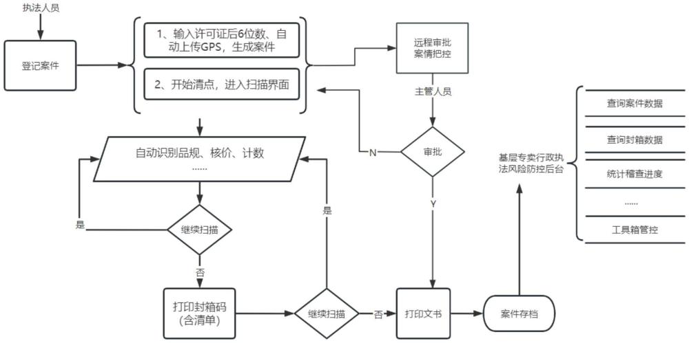 基于智能化的煙草專賣行政執(zhí)法平臺及其行政執(zhí)法方法與流程