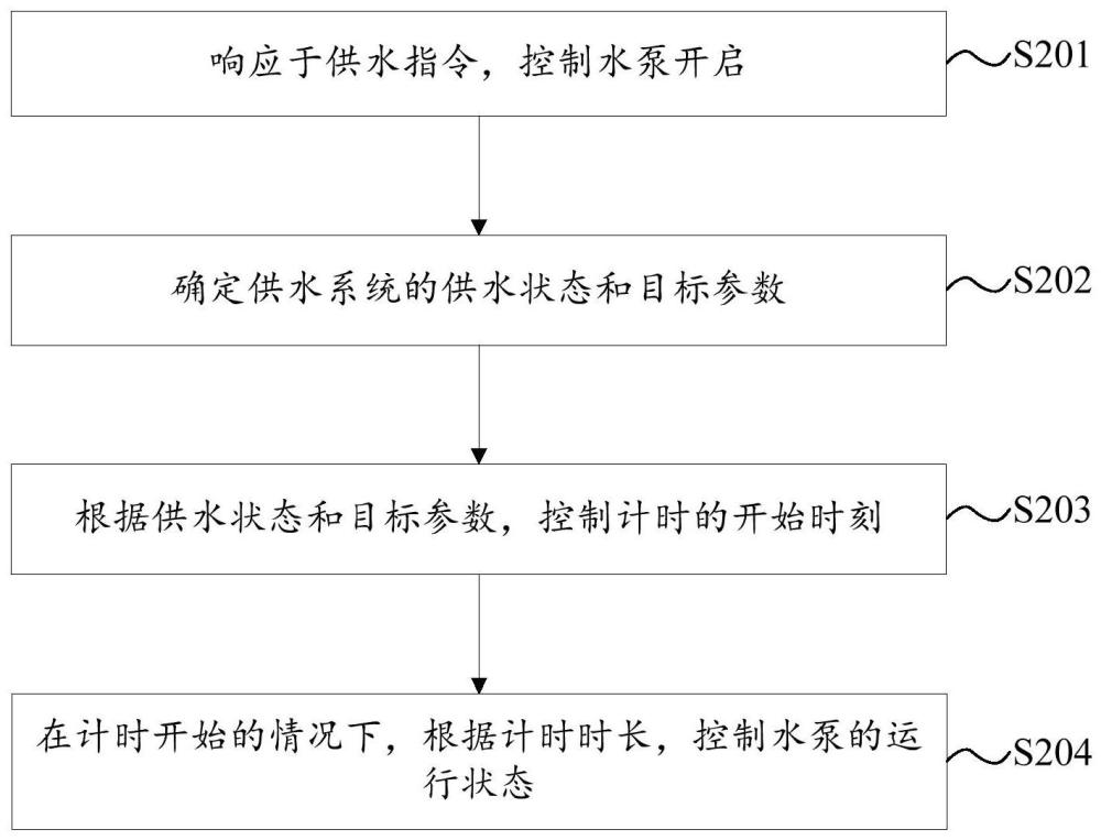 用于供水的方法、装置、供水系统和存储介质与流程