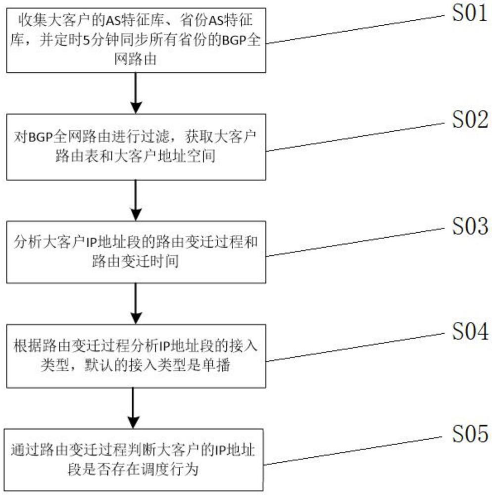 一種識別大客戶路由調度行為的方法及裝置與流程