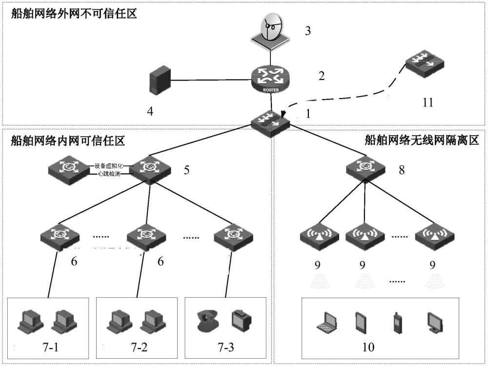 一種基于網絡安全的船舶網絡架構及其內部部署改造方法