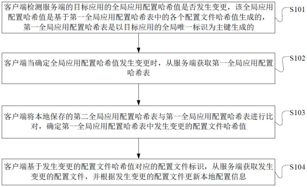 一種應(yīng)用配置方法、裝置、設(shè)備及介質(zhì)與流程