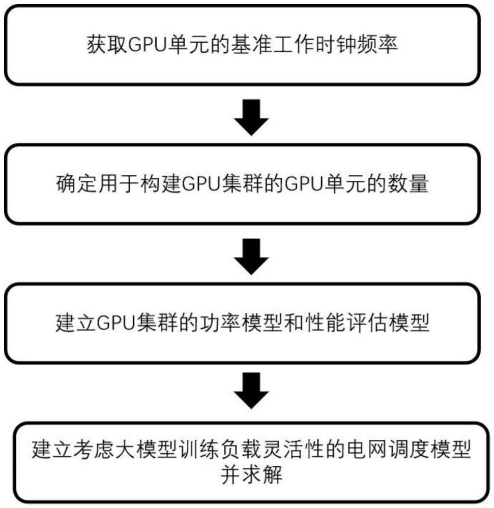 一種考慮大模型訓練負載靈活性的電網調度方法及裝置