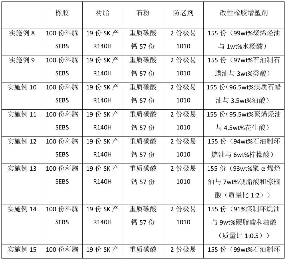 一種改性橡膠增塑劑及其應(yīng)用的制作方法