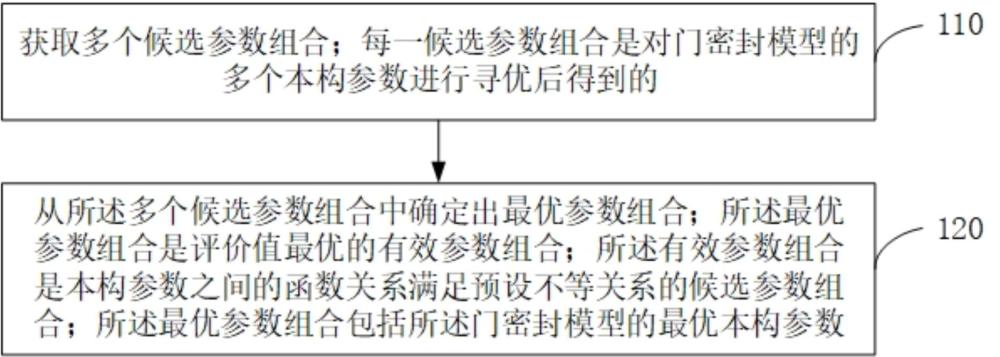 門密封模型參數(shù)確定方法、裝置、設(shè)備、介質(zhì)及程序產(chǎn)品