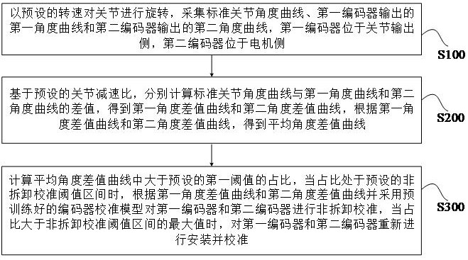 一種機器人一體化關(guān)節(jié)雙編碼器的校準方法及系統(tǒng)與流程