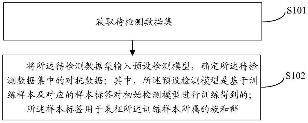 對(duì)抗數(shù)據(jù)檢測(cè)方法、裝置、電子設(shè)備、存儲(chǔ)介質(zhì)及計(jì)算機(jī)程序產(chǎn)品與流程