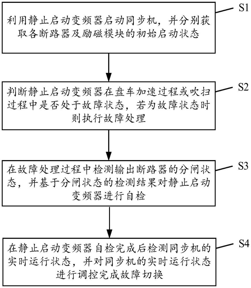 一種燃機(jī)靜止啟動(dòng)系統(tǒng)的快速故障切換控制方法與流程