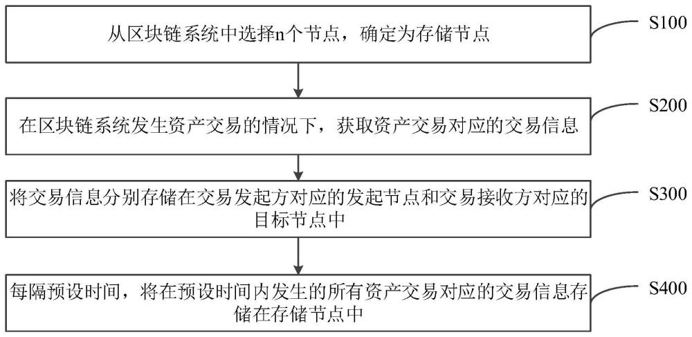 交易信息存儲(chǔ)方法、裝置、設(shè)備及介質(zhì)與流程