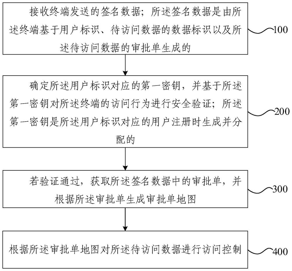 數(shù)據(jù)訪問控制方法、裝置及電子設(shè)備與流程