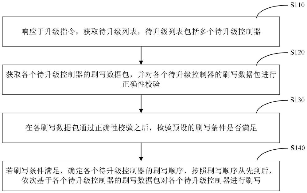 車輛電子控制器刷寫方法、裝置、計算機設備和存儲介質與流程