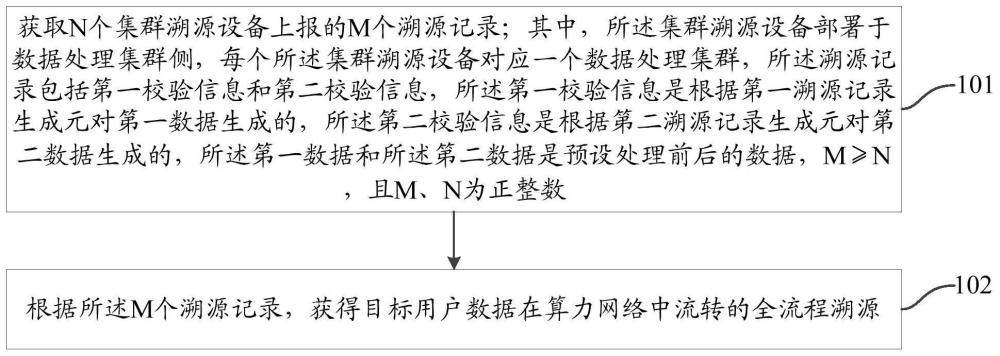 數據溯源方法、裝置、溯源服務器、集群溯源設備及介質與流程