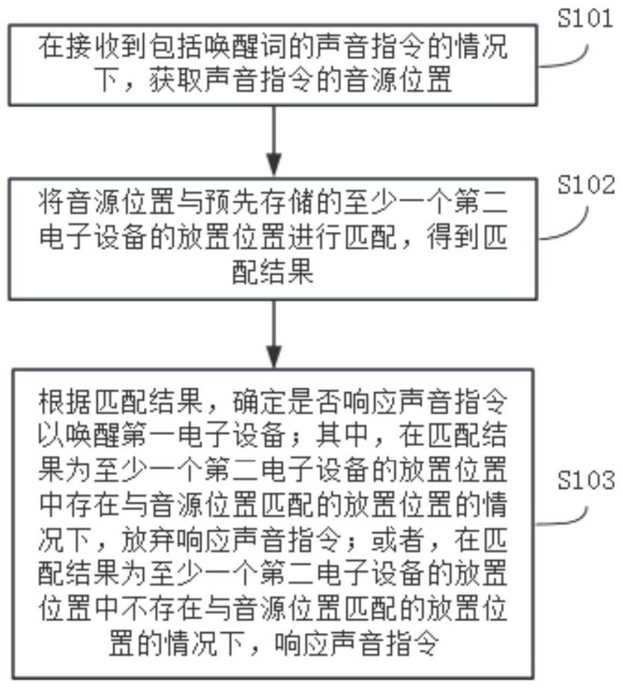 喚醒方法、裝置、電子設(shè)備及計算機可讀存儲介質(zhì)與流程