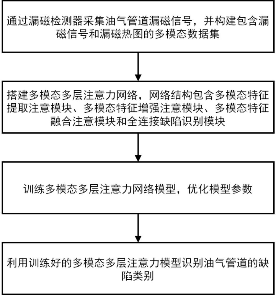 基于多模態(tài)多層注意力網(wǎng)絡(luò)的油氣管道漏磁缺陷識別方法