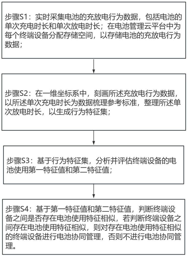 一種基于物聯網的電池管理數據化處理方法及系統與流程