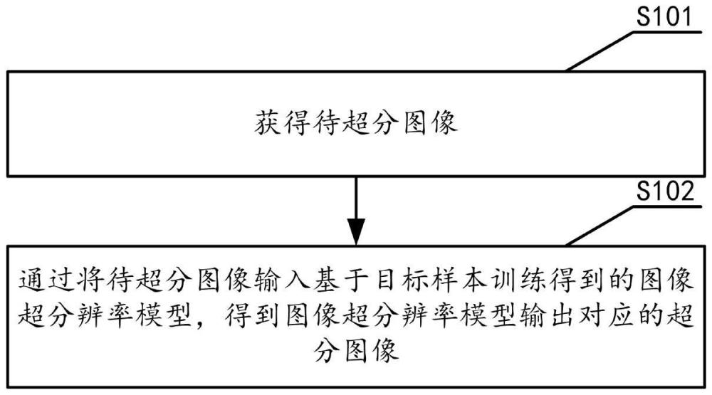 圖像超分辨率方法及裝置與流程