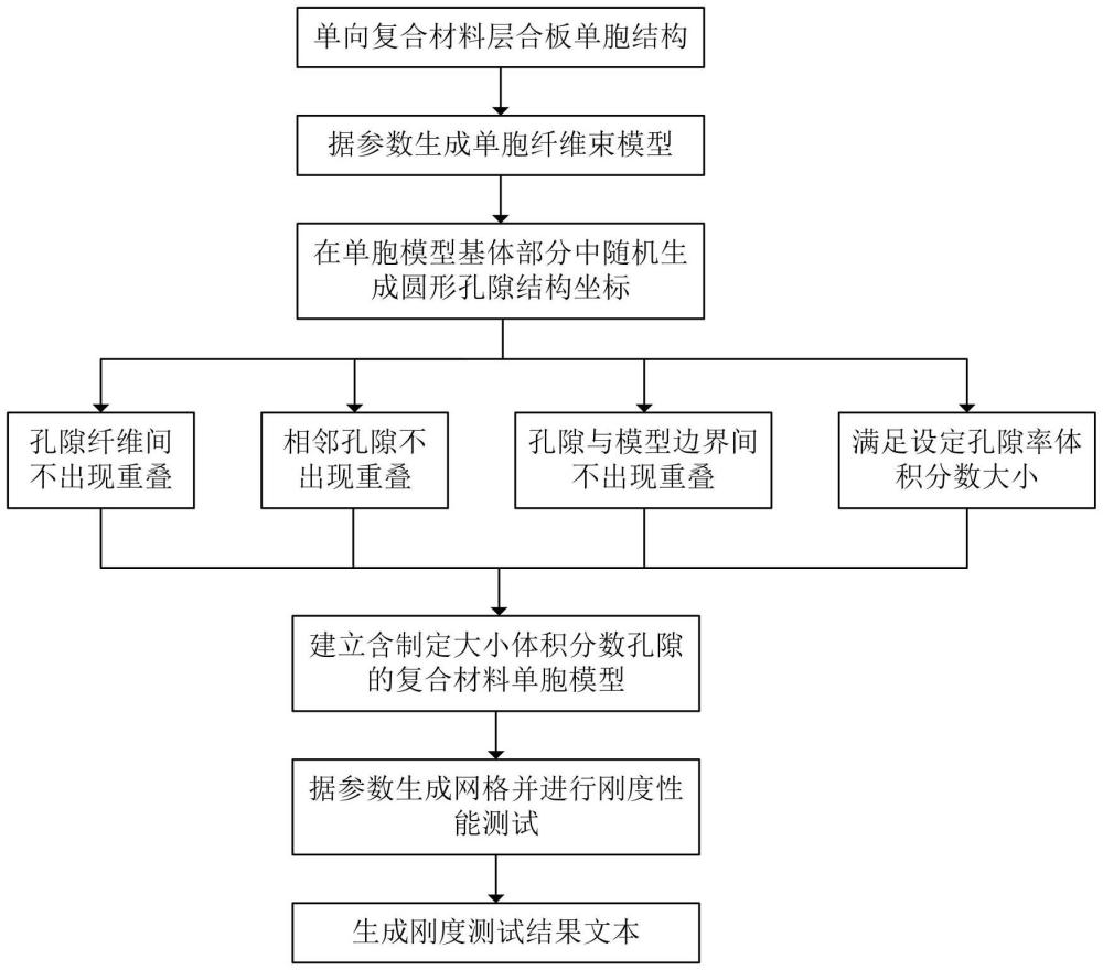 一種含孔隙隨機(jī)單胞的復(fù)合材料剛度預(yù)測(cè)方法